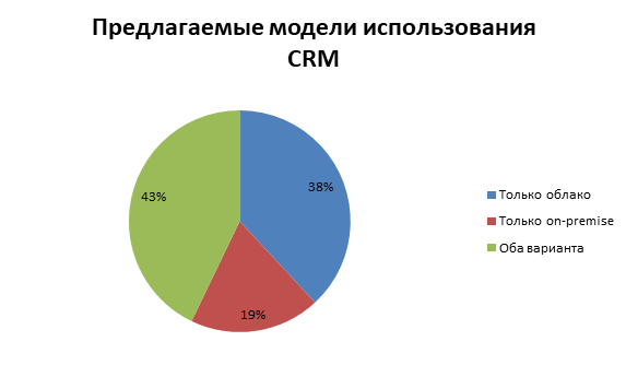 Статистика CRM: облачный и on-premise